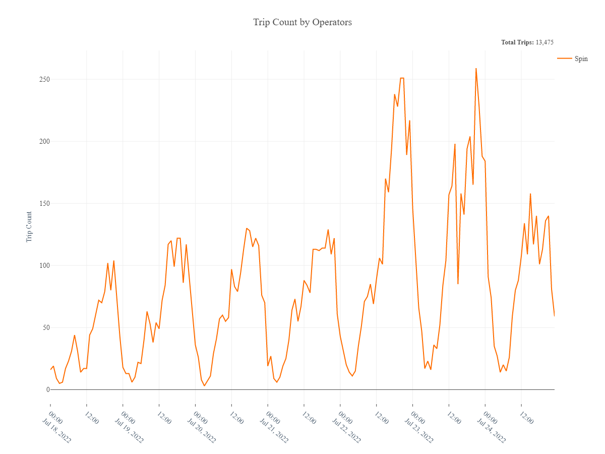 Scooter trips per Hour over a typical Monday to Sunday week.